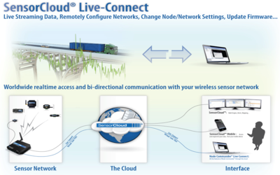 无线传感器网络提高长期电桥性能